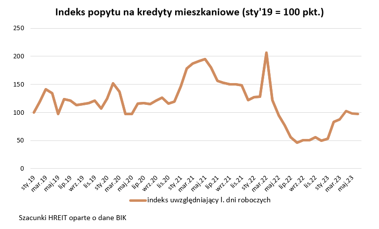 Popyt na kredyty mieszkaniowe - stan na 6 lipca 2023 r. - wykres