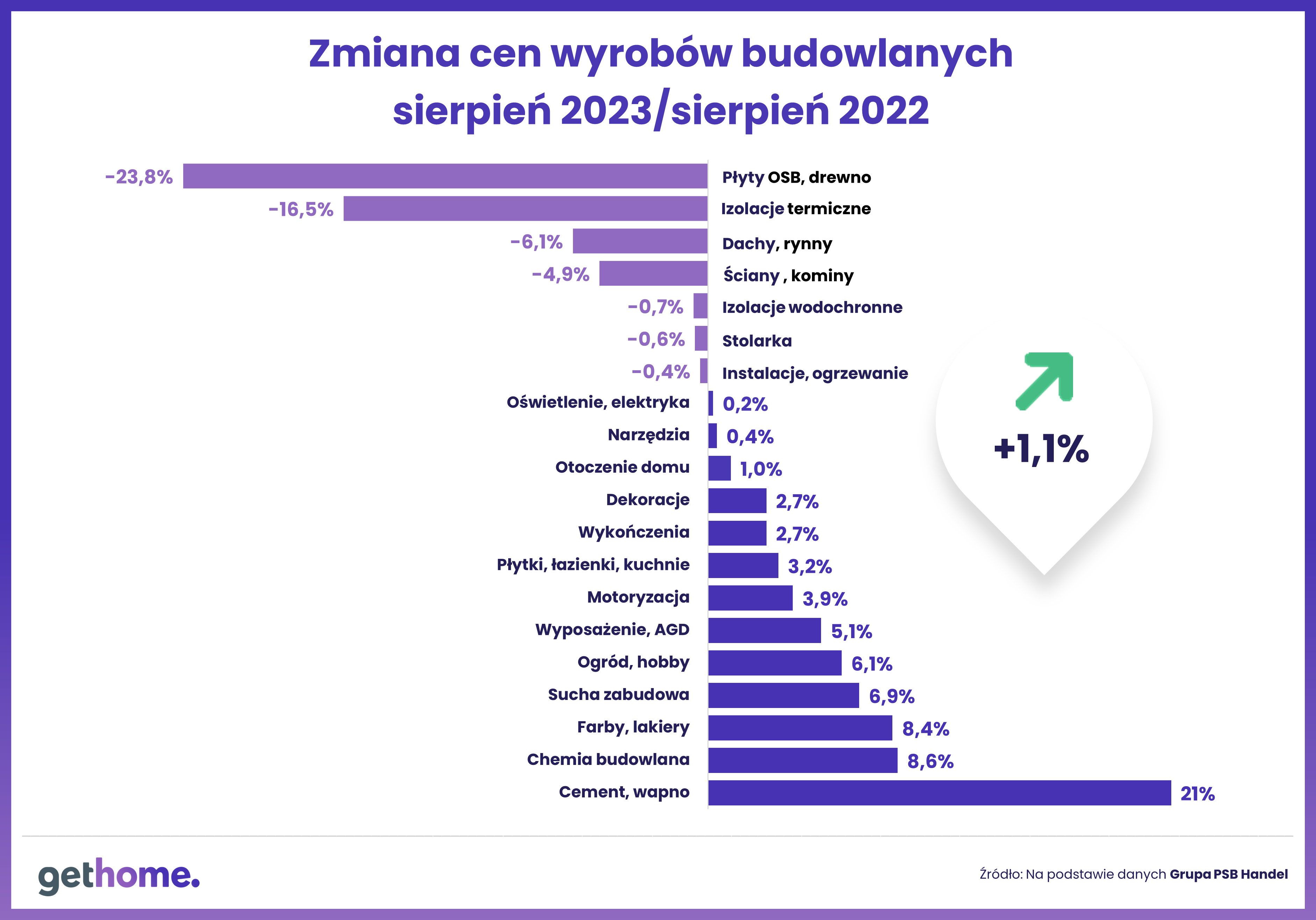 ceny materiałów budowlanych - sierpień 2023 do sierpnia 2022