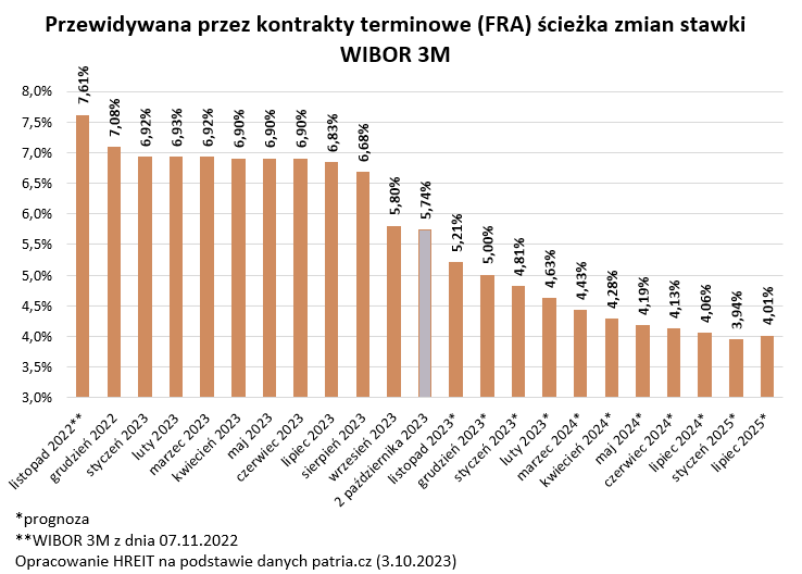 WIBOR 3M 2023-2024-2025 - prognoza z 3 października 2023 roku