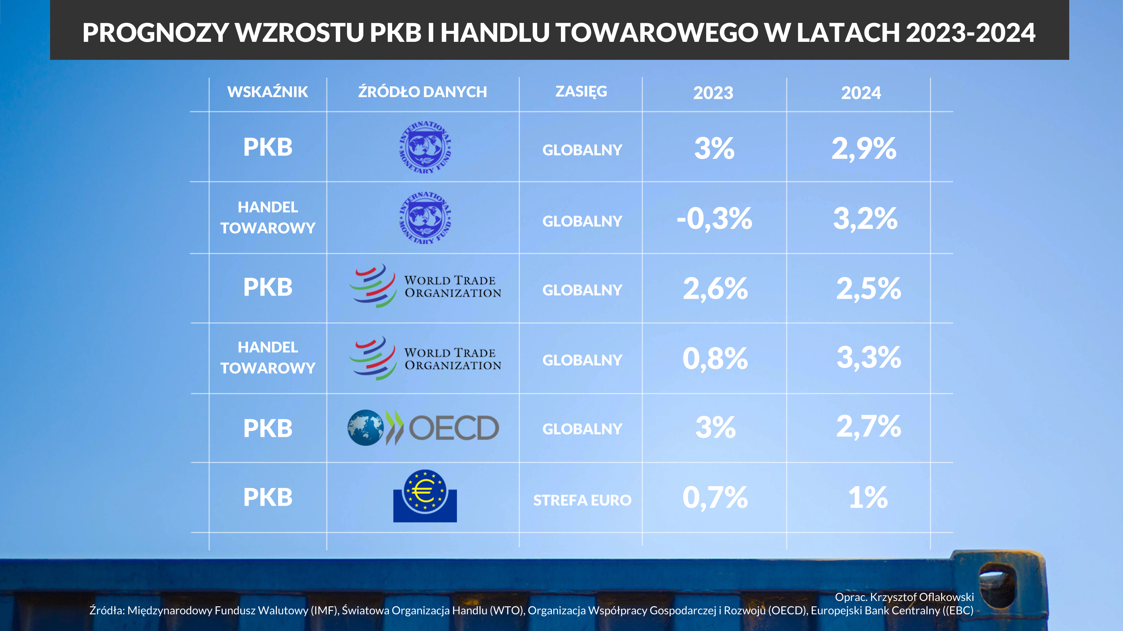 PROGNOZY WZROSTU PKB I HANDLU TOWAROWEGO W LATACH 2023-2024