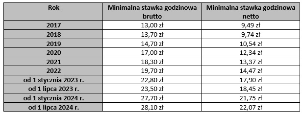 Minimalna stawka godzinowa netto 2024