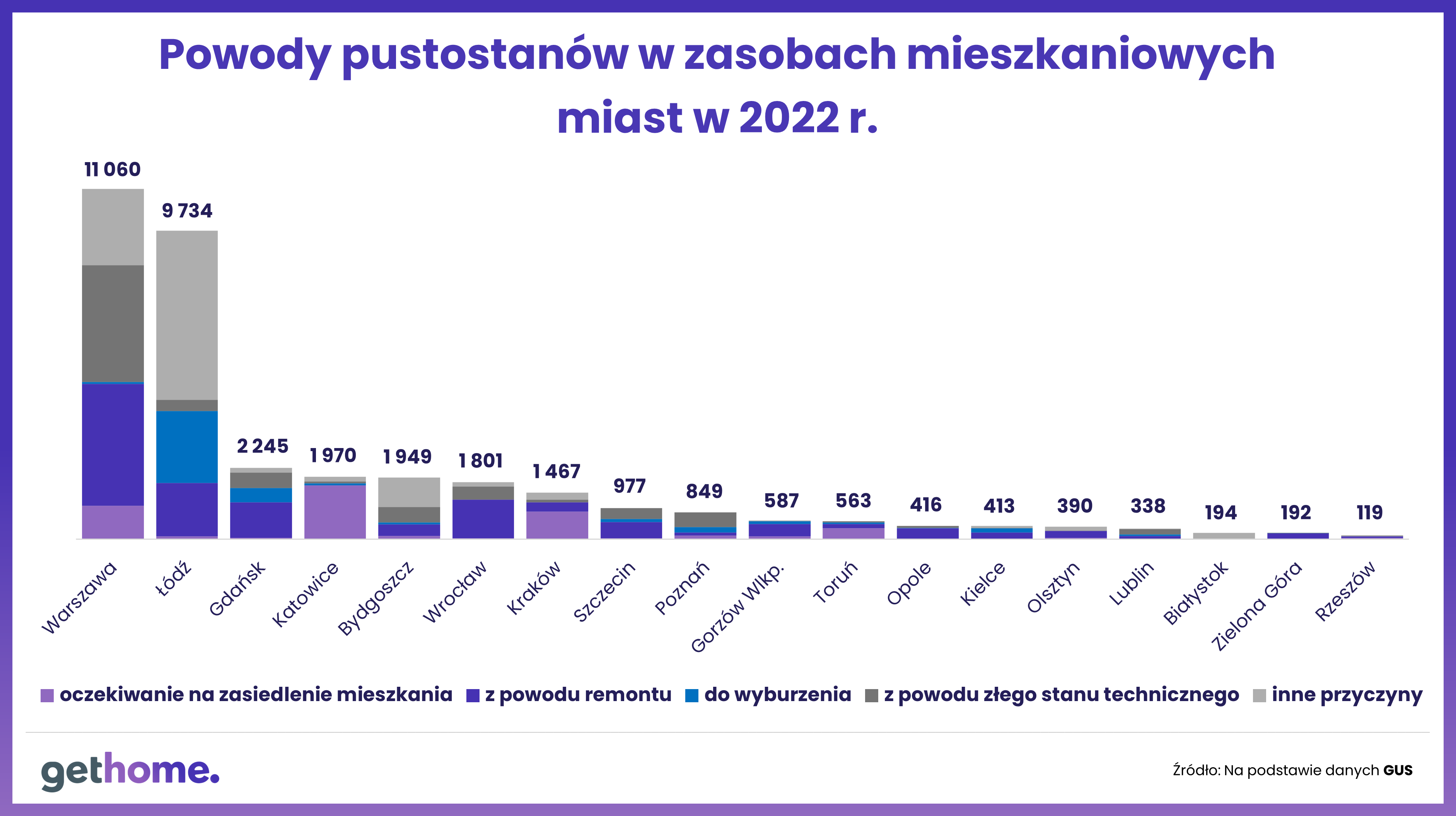 Powody pustostanów w zasobach mieszkaniowych miast w 2022 r.