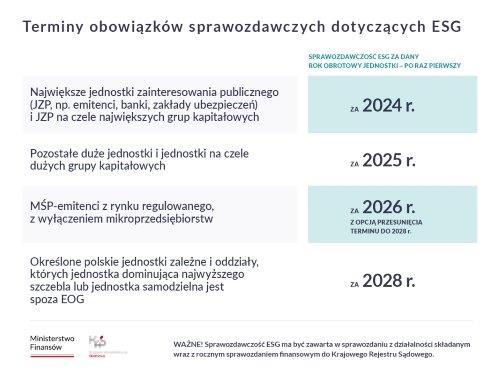 Terminy obowiązków sprawozdawczych dotyczących ESG 2024-2028