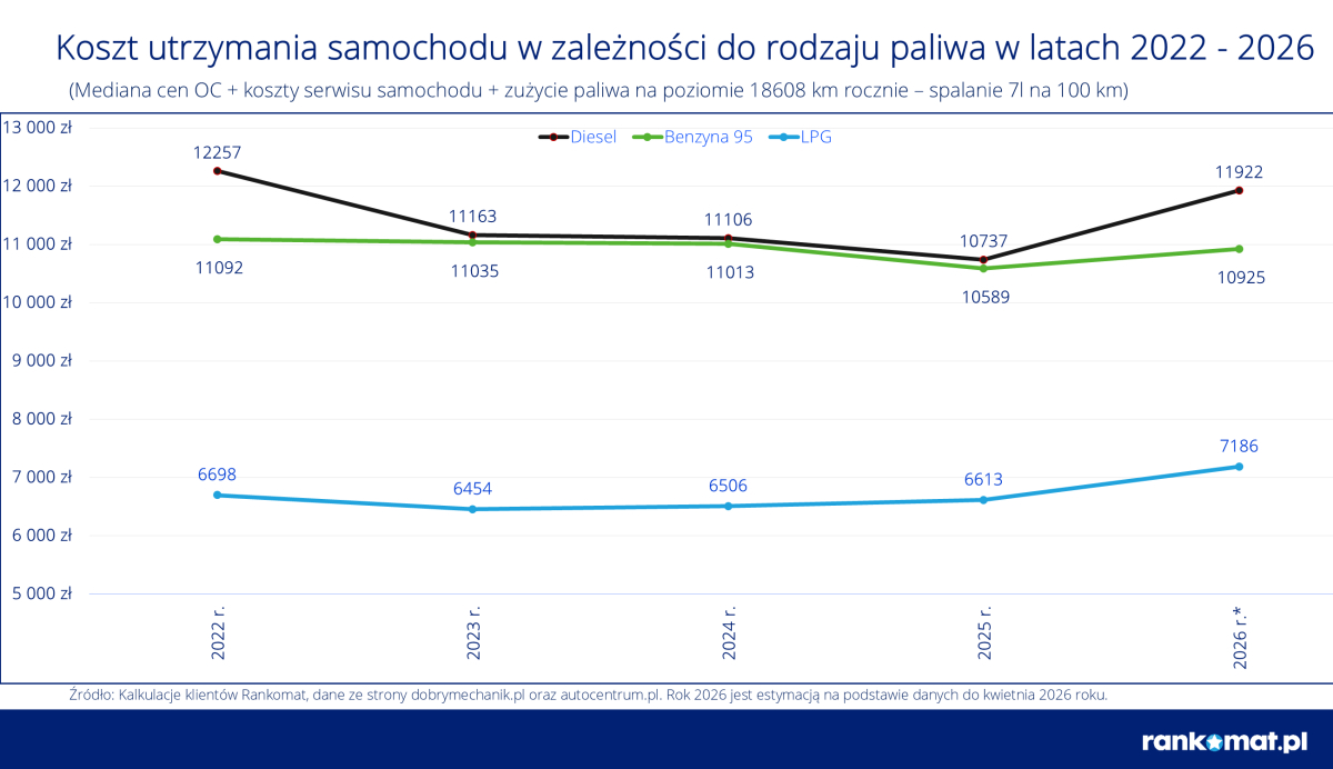 Koszty utrzymania samochodu to ok. 20% przeciętnych zarobków. W 2026 r. będzie jeszcze drożej. O ile?