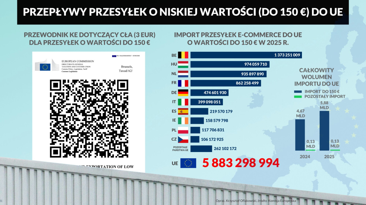 Przepływy przesyłek o niskiej wartości (do 150 €) do UE