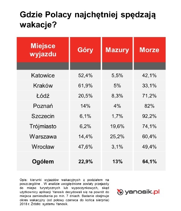 Samochodem na wakacje - najpopularniejsze kierunki w Polsce?