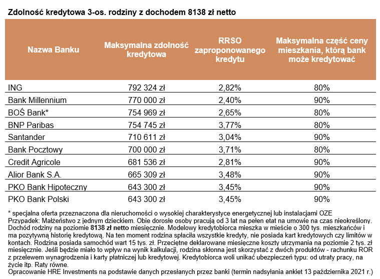 Kredyt hipoteczny – zdolność kredytowa spada po podwyżce stóp NBP (październik 2021)