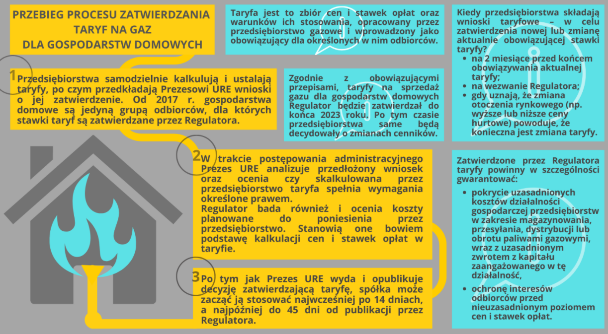 Procedura zatwierdzania taryf na gaz dla gospodarstw domowych