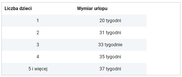 ile trwa urlop macierzyński wymiar urlopu bliźniaki 2022 tabela