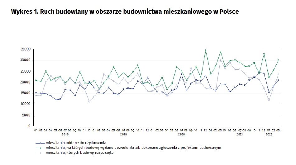 Ruch budowalny w obszarze budownictwa mieszkaniowego w Polsce - I kwartał 2022