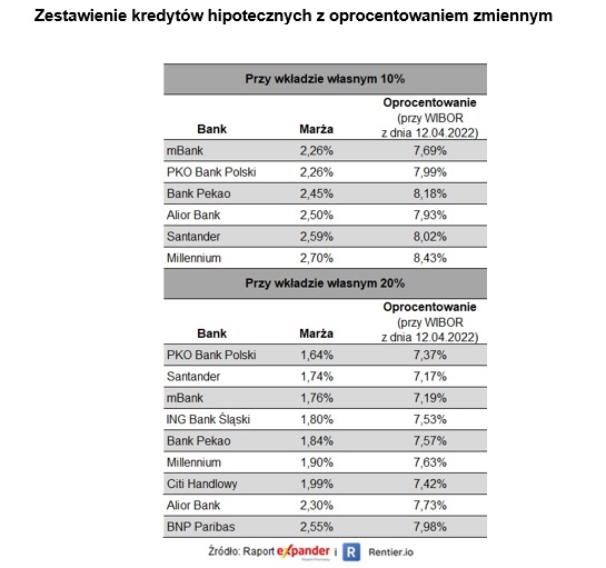 Zestawienie kredytów hipotecznych z oprocentowaniem zmiennym