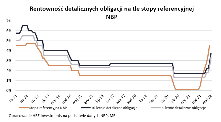 Rentowność obligacji detalicznych na tle stopy referencyjnej NBP