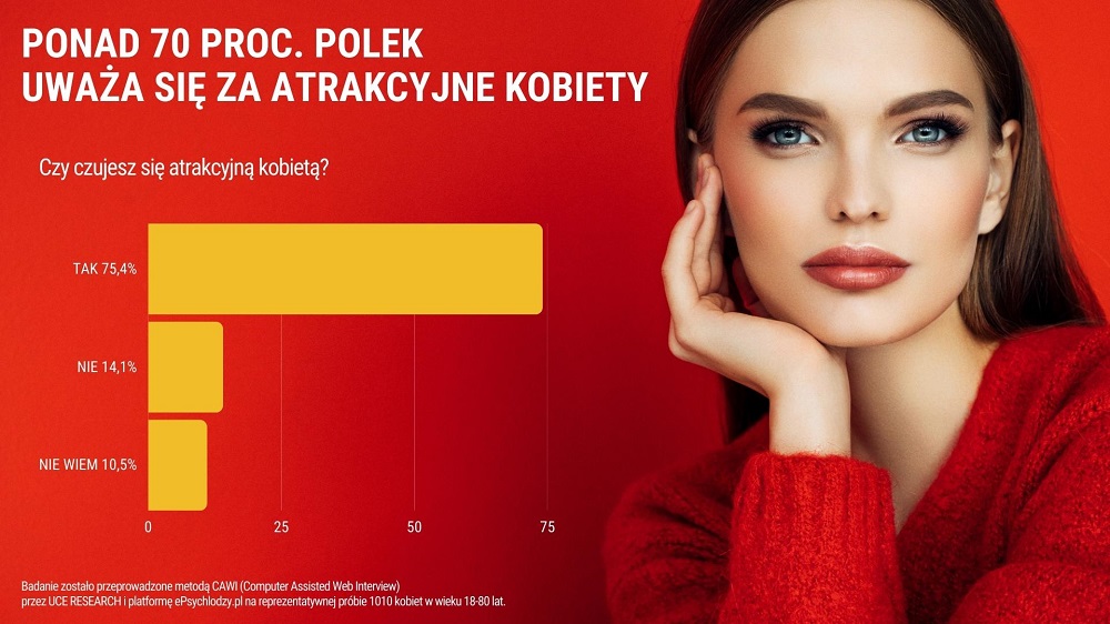 INFOGRAFIKA Ponad 70 proc. Polek uwaza sie za atrakcyjne kobiety