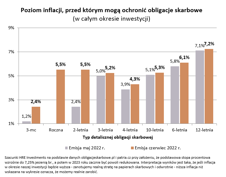 Poziom inflacji przed którym mogą ochronić obligacje skarbowe