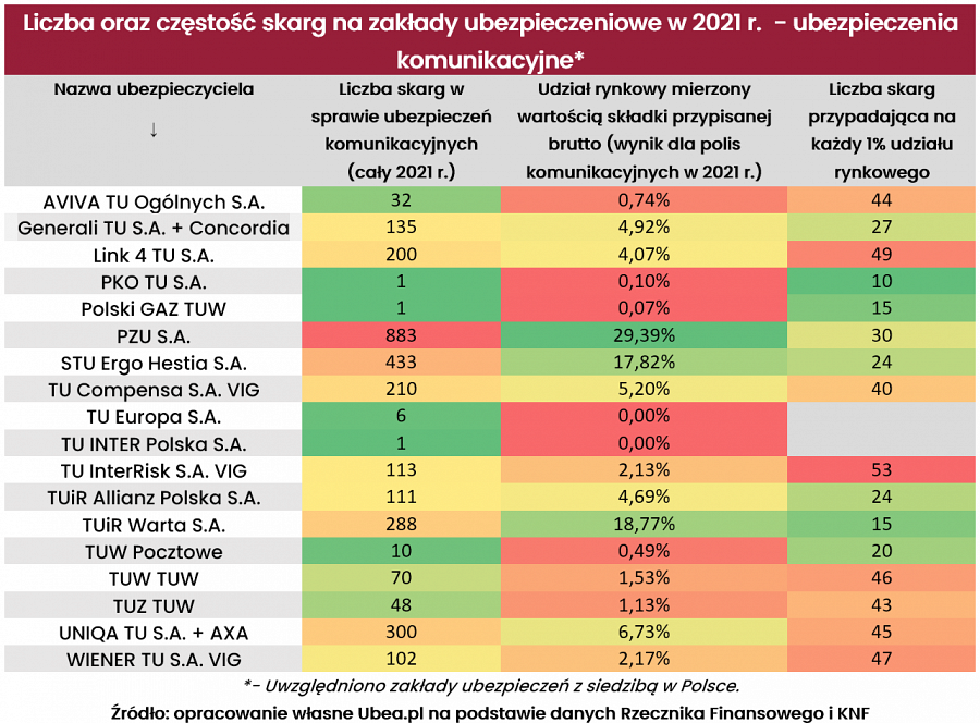Skargi na ubezpieczycieli 2021
