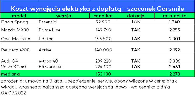 Koszt wynajęcia samochodu elektrycznego z dopłatą - lipiec 2022