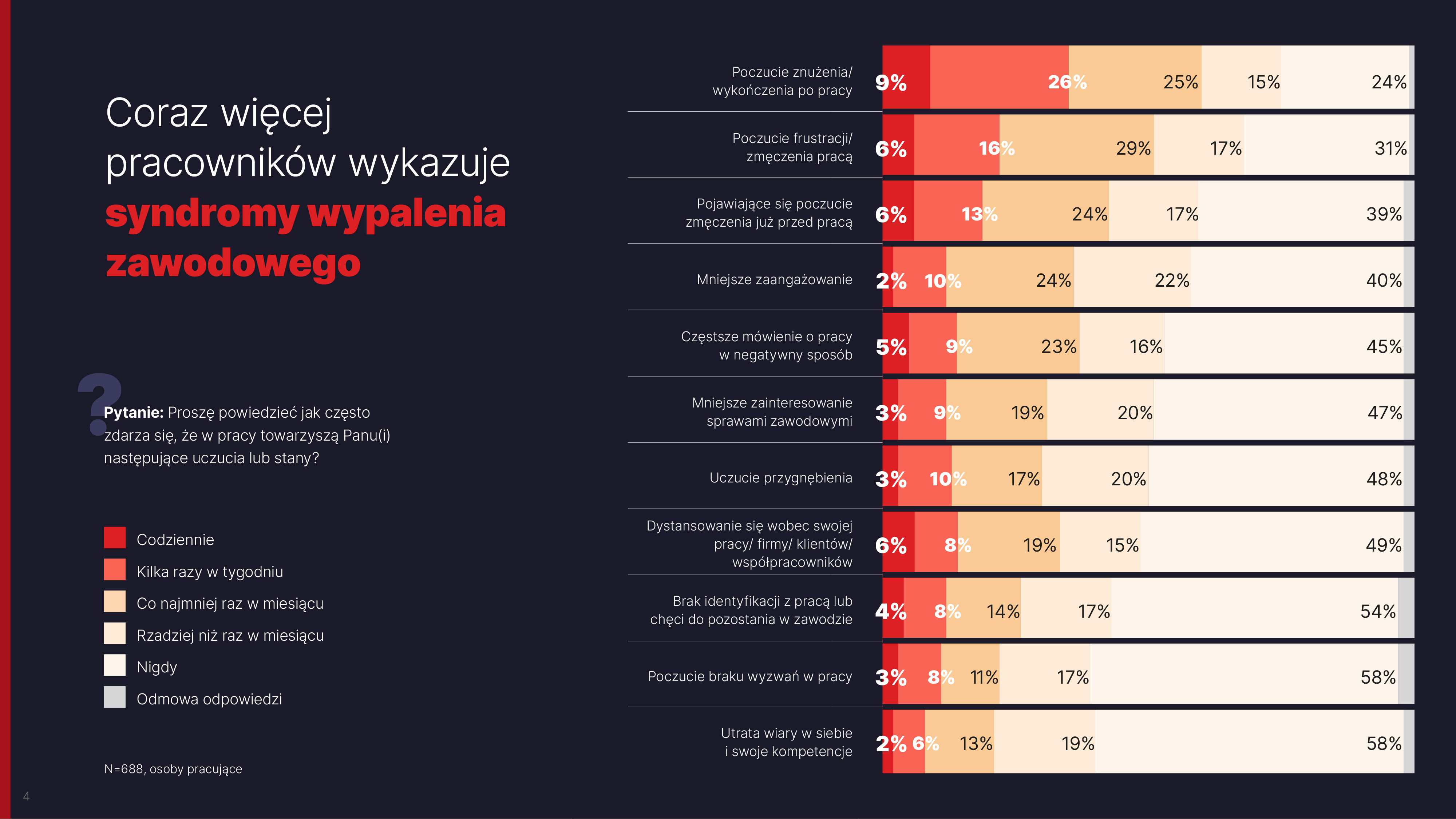 Źródło: Raport Benefit Systems „Zmęczeni, obojętni, niezaagażowani”