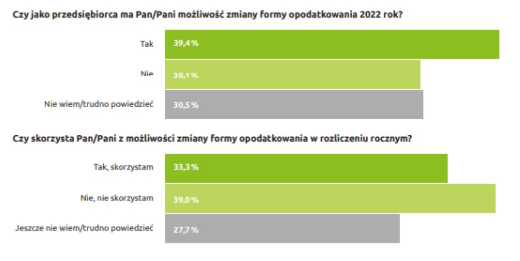 Zmiana formy opodatkowania przedsiębiorcy za 2022 rok