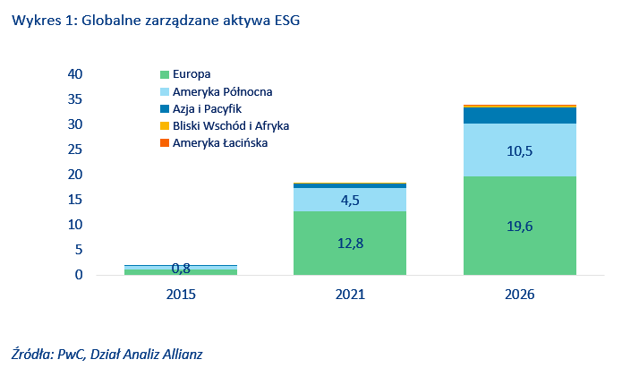 Globalne zarządzane aktywa ESG