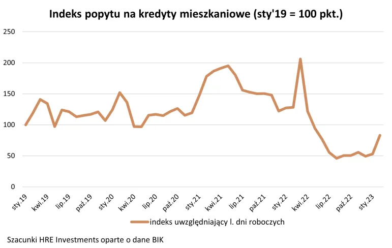 popyt na kredyty mieszkaniowe 2019-2023 Wykres z 6 marca