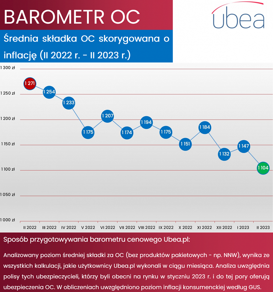 OC w 2023 r. wyższe czy niższe, oc w 2023 roku niższe po doliczeniu inflacji, składka oc 2023 a inflacja