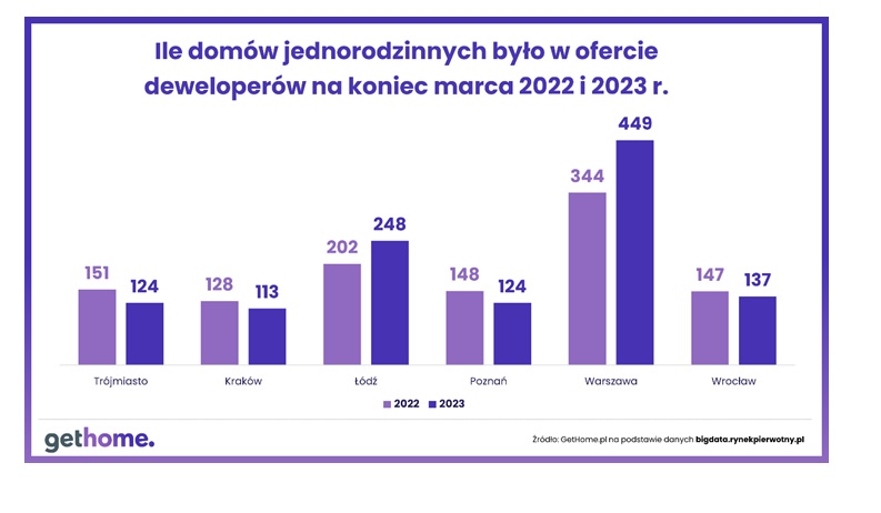 Liczba domów jednorodzinnych w ofercie deweloperów w 2022 i 2023