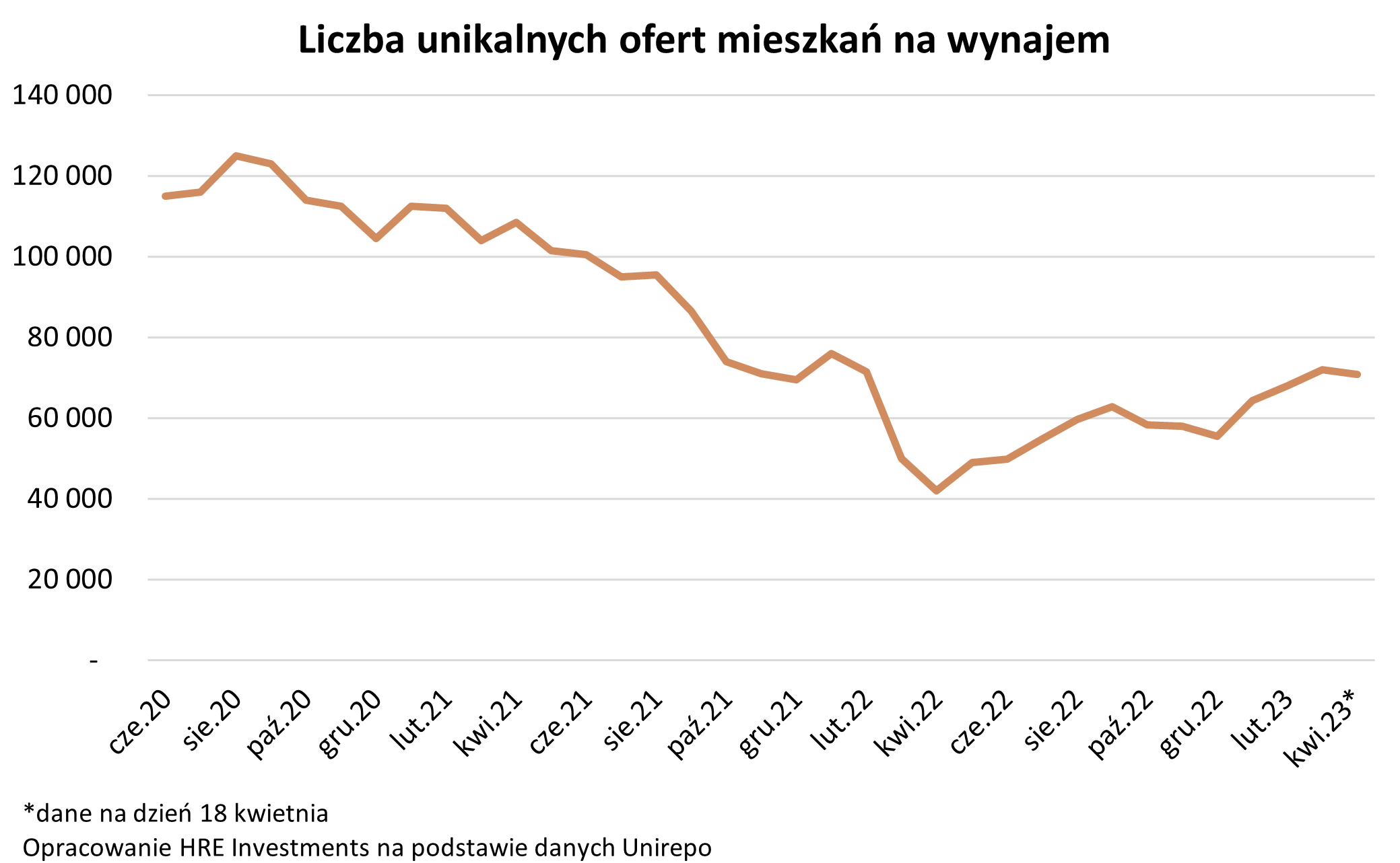 Liczba unikalnych ofert mieszkań na wynajem 2023 04 20