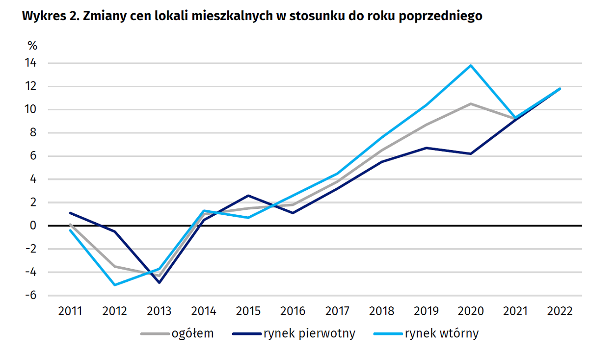 Zmiany cen lokali mieszkalnych w stosunku do roku poprzedniego