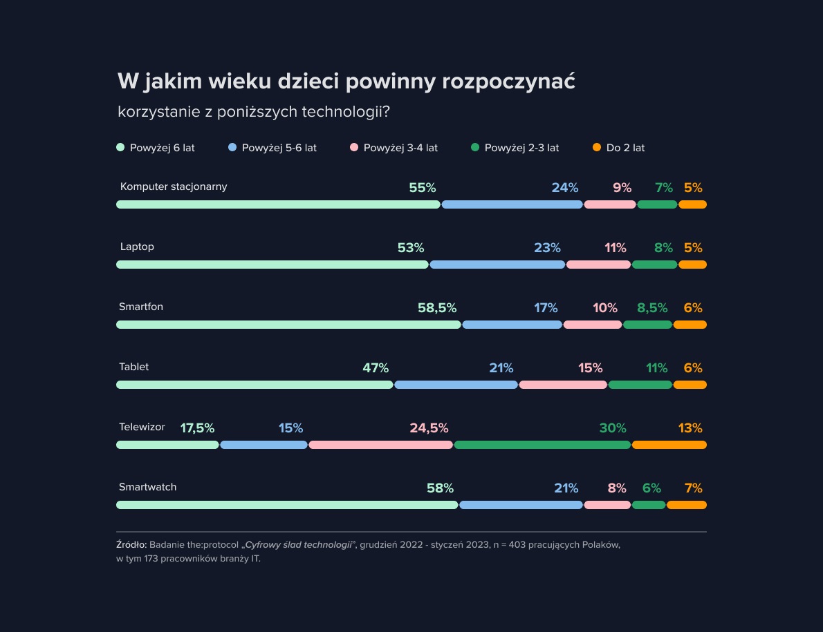 W jakim wieku dzieci powinny rozpoczynać kontakt z technologiami