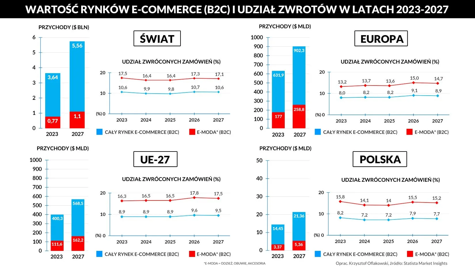 WARTOŚĆ RYNKÓW E-COMMERCE B2C I UDZIAŁ ZWROTÓW W LATACH 2023-2027