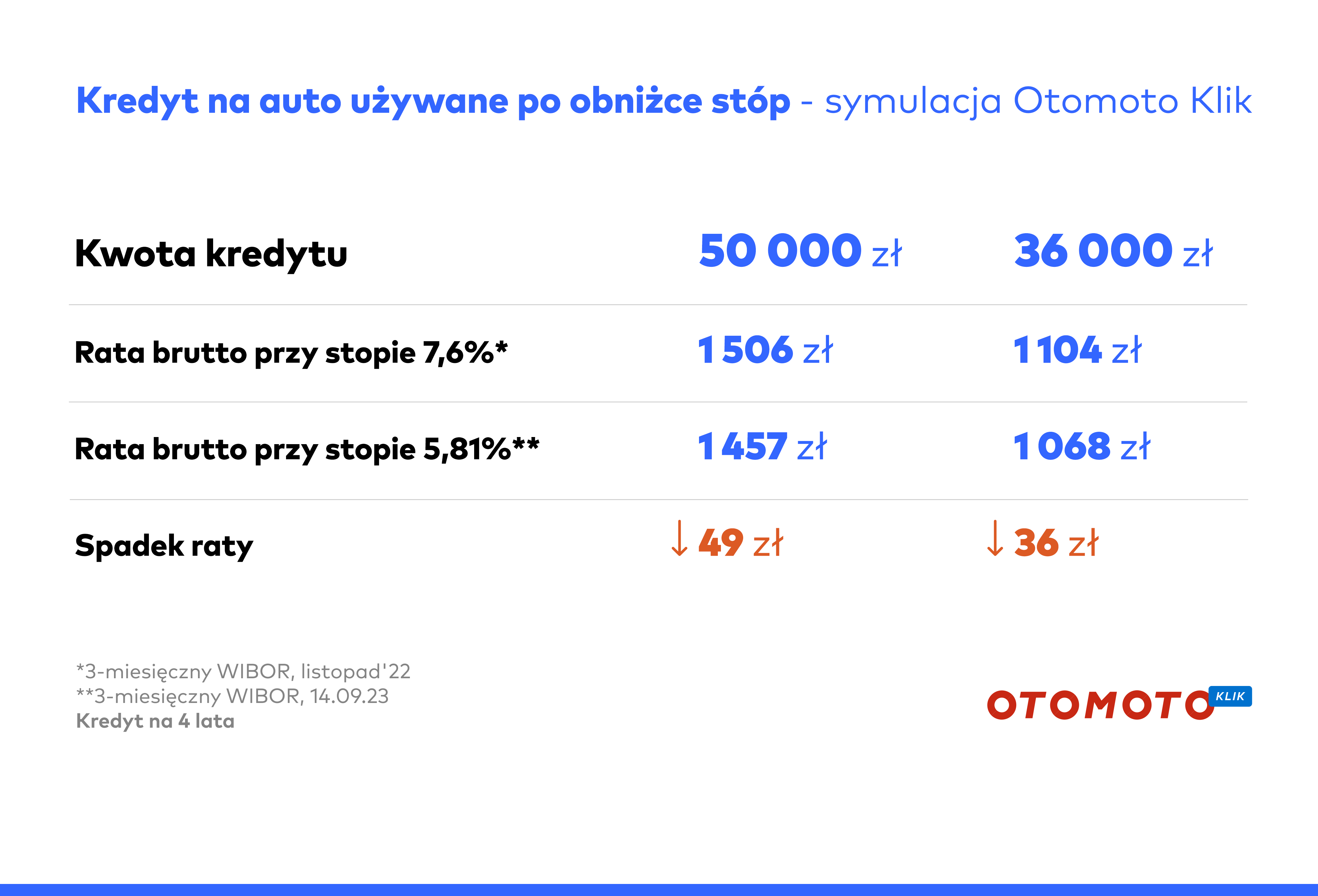 Kredyt na używane auto - 14 września 2023 - symulacja Otomoto Klik