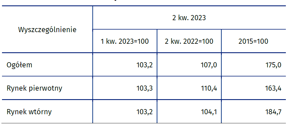 Tablica 1 Wskaźniki cen lokali mieszkalnych w 2 kwartale 2023 r..png