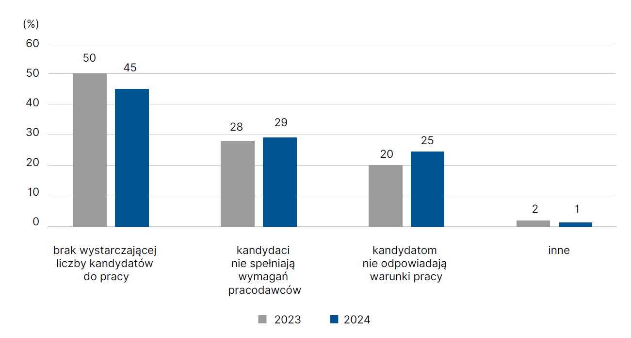 Wykres 3. Główne powody deficytu w prognozie na 2023 i 2024 rok