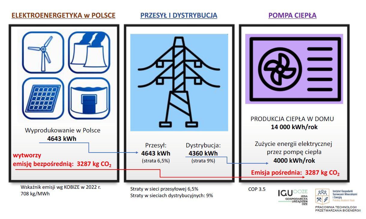 Pompa ciepła a emisja CO2 - źródło: Izba Gospodarcza Urządzeń OZE 