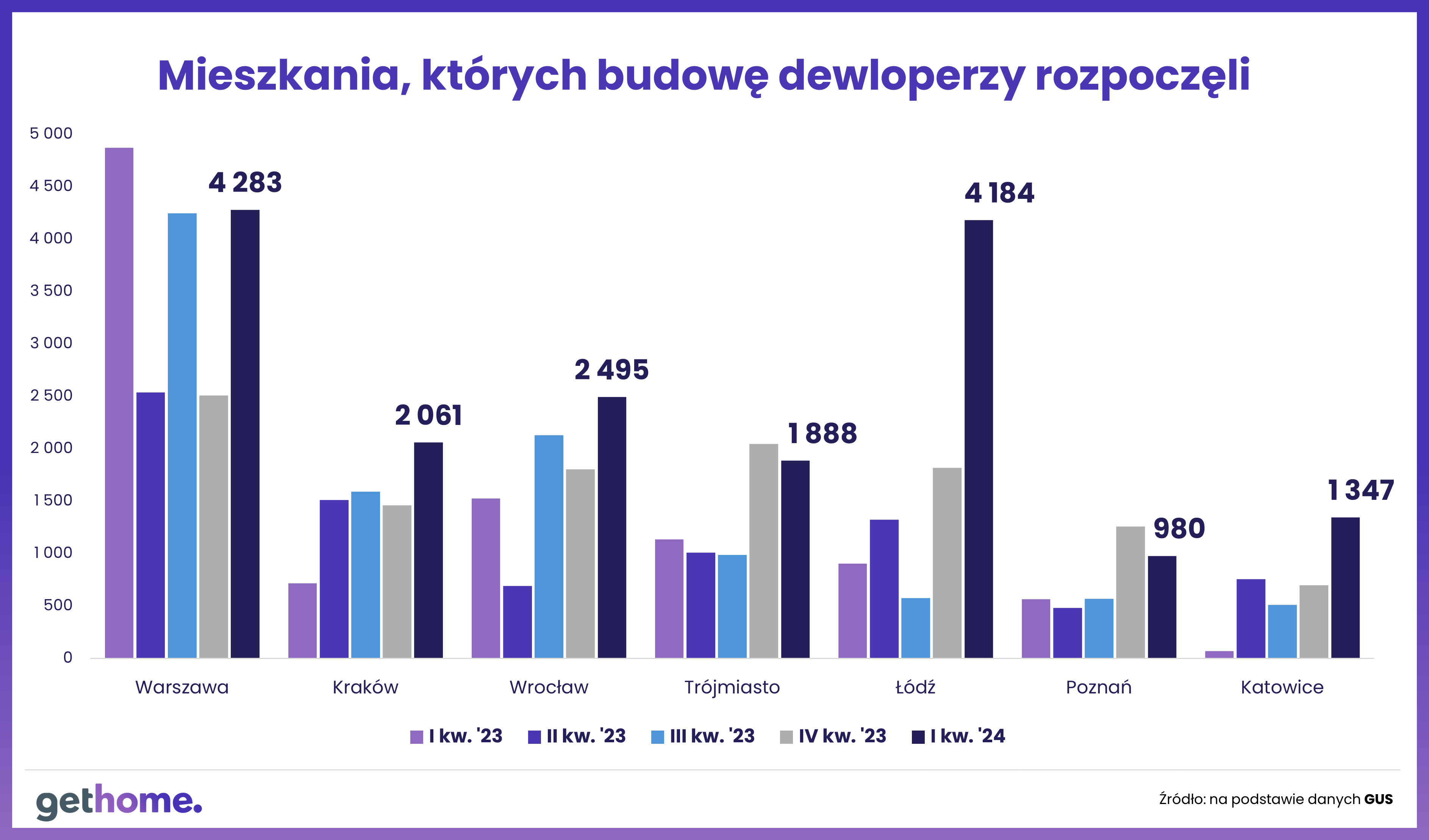 czy wraca równowaga na rynkach mieszkaniowych - rozpoczęte