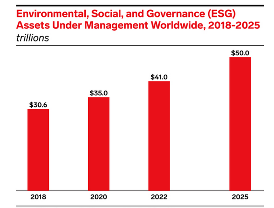 Rosnące kwoty instrumentów związanych z ESG. Źródło: Emarketer.com.