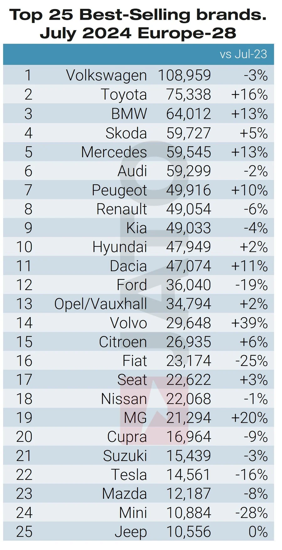 Ranking Tesla samochody elektryczne Jato Top 25 models July 2024