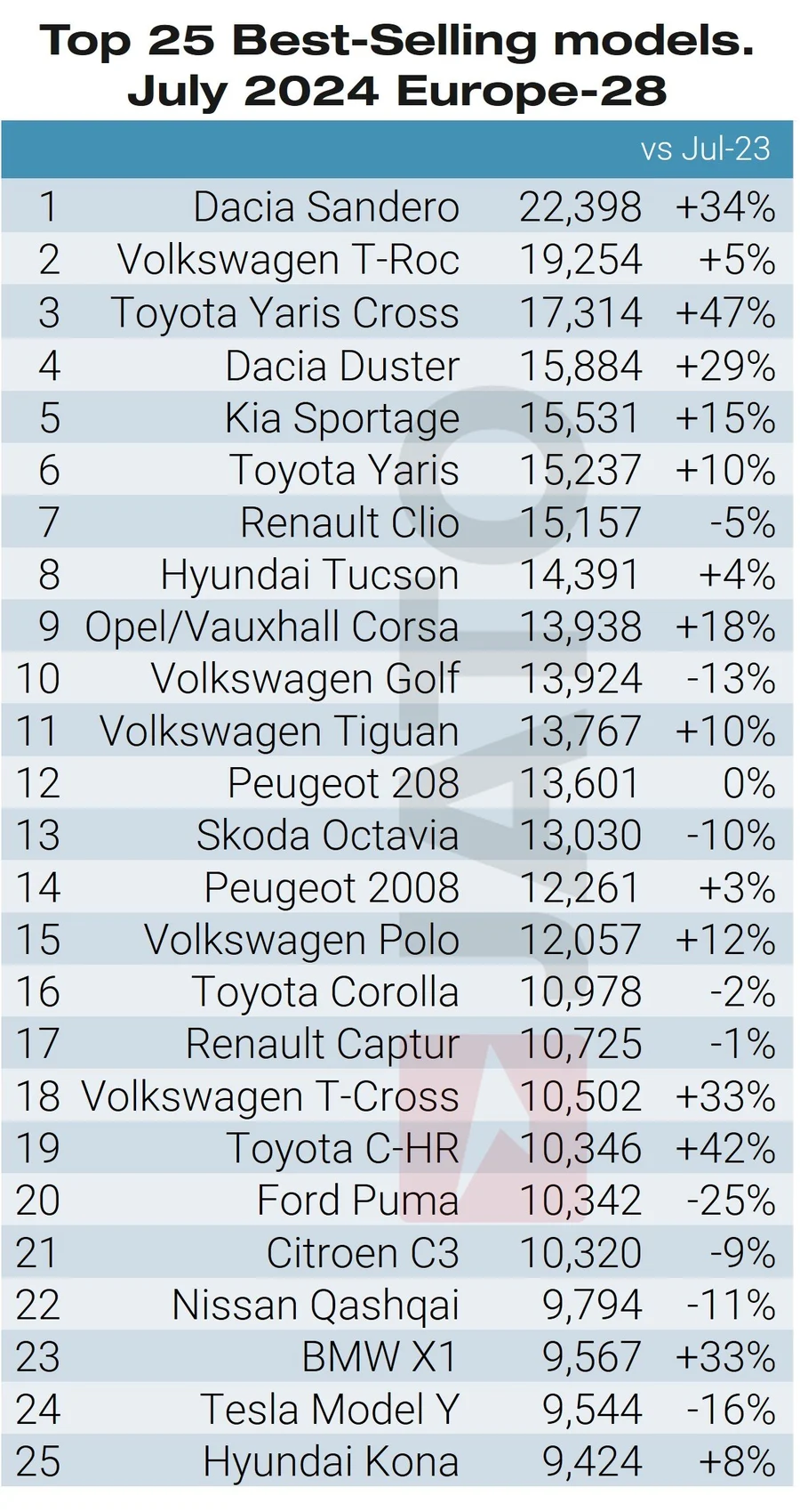 Ranking Tesla samochody elektryczne Jato Top 25 models July 2024