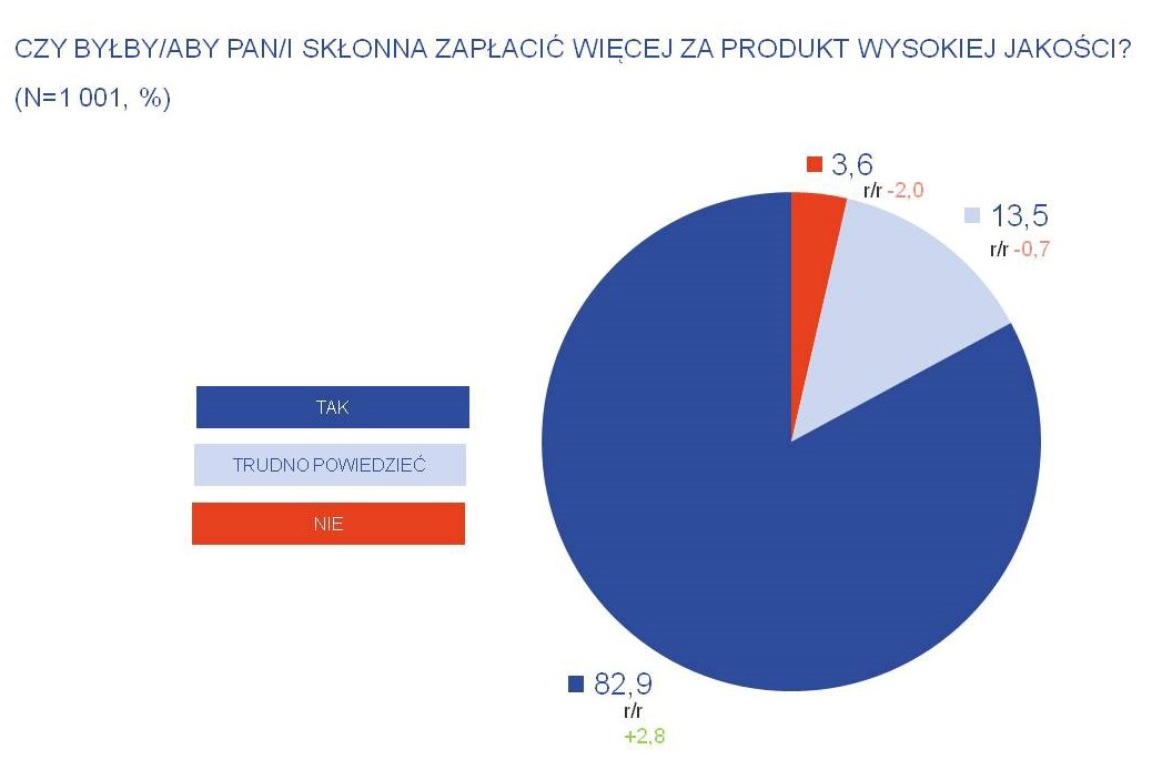 Czy jesteś skłonny zapłacić więcej za produkt wysokiej jakości