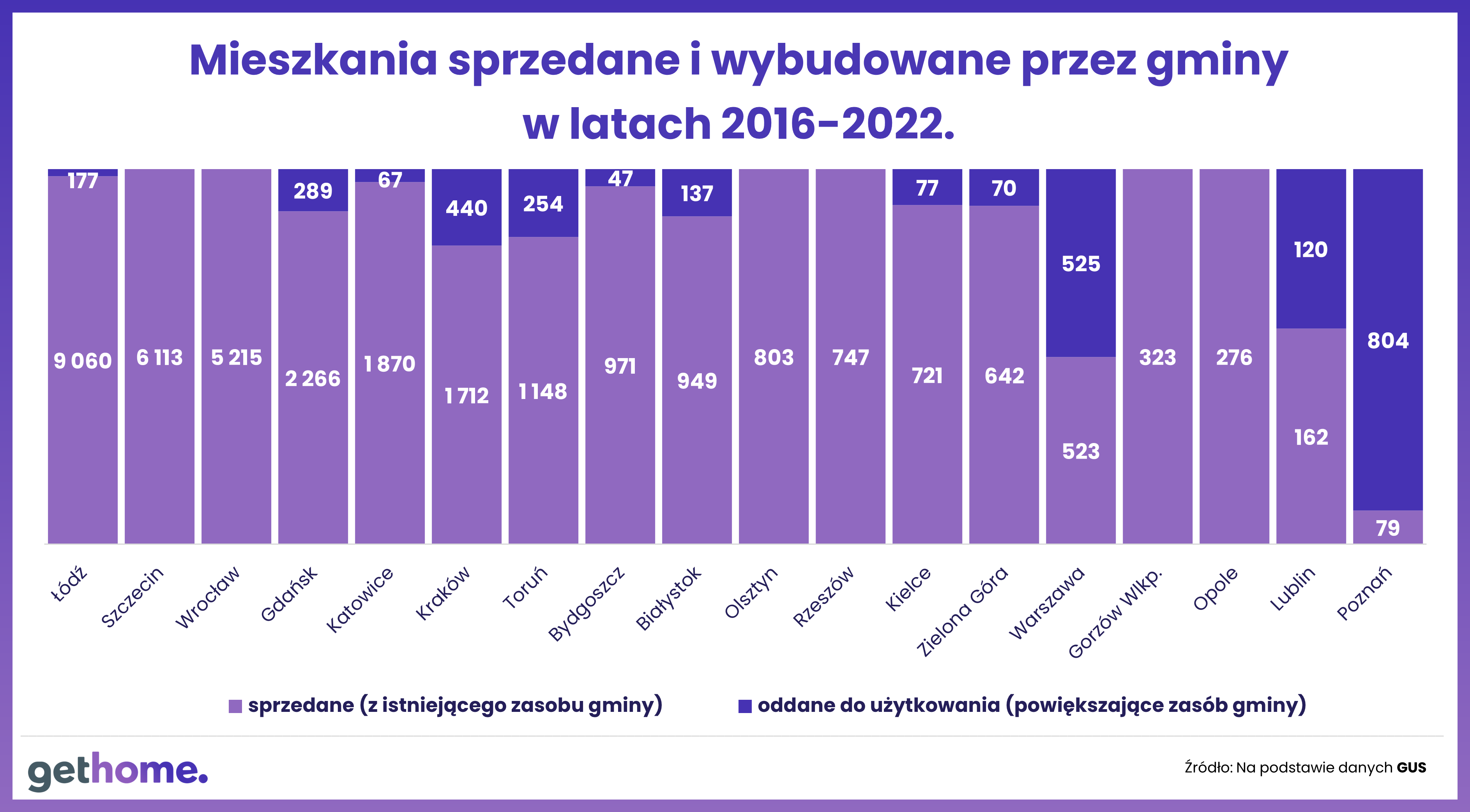 Mieszkania sprzedane i wybudowane przez gminy w latach 2016 -2022