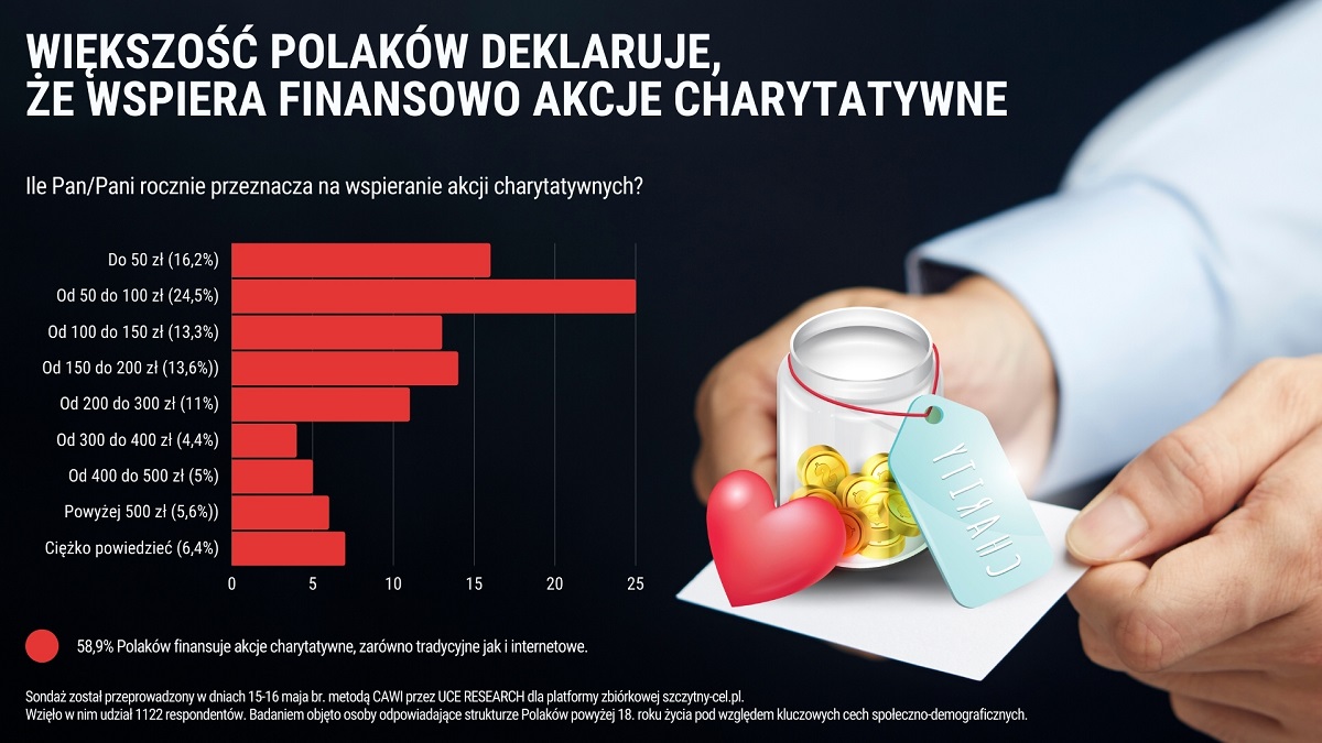 SONDAŻ Polacy wspierają akcje charytatywne - INFOGRAFIKA Z WYNIKAMI