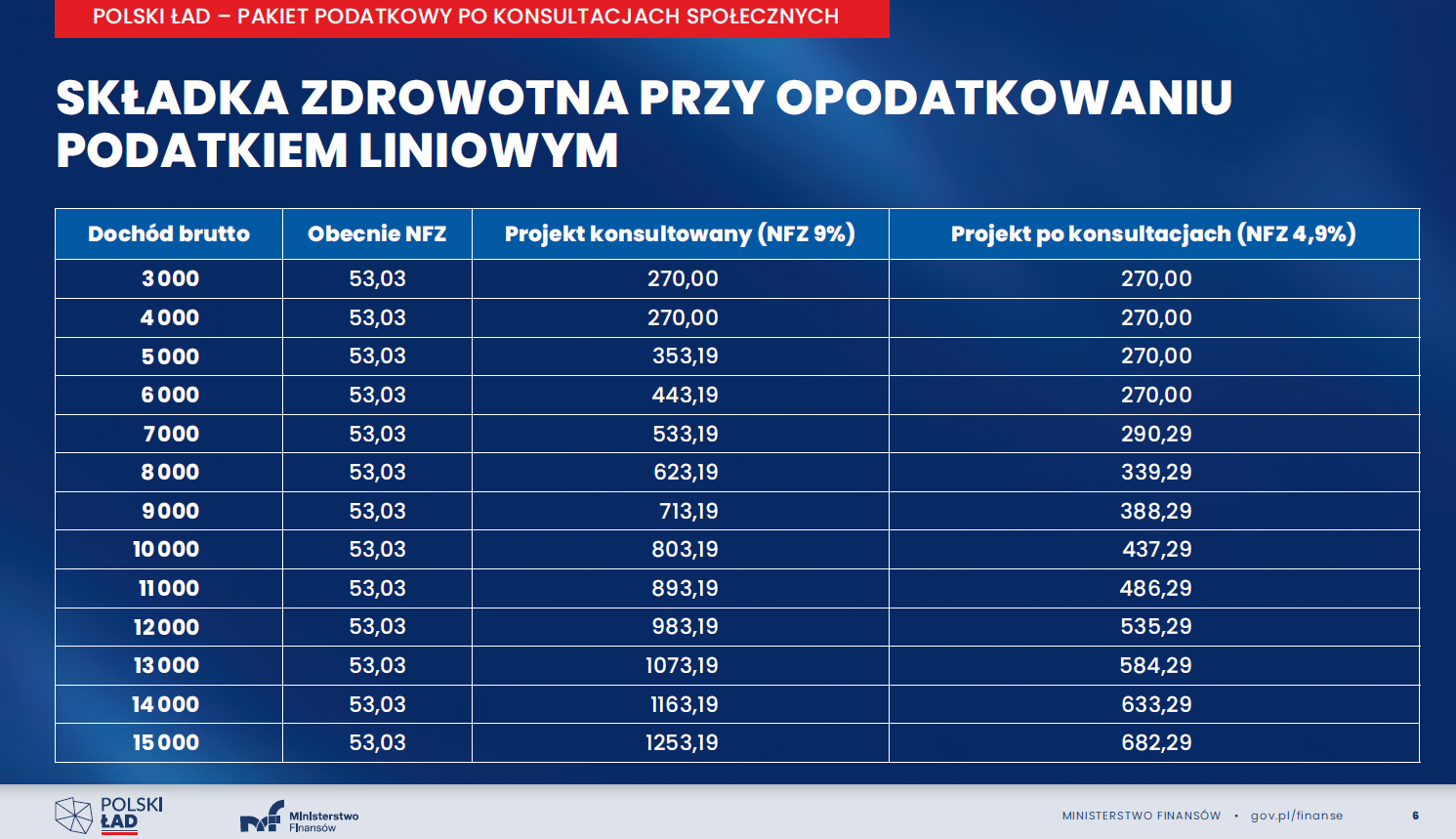 Polski Ład - pakiet podatkowy po konsultacjach - składka zdrowotna a podatek liniowy