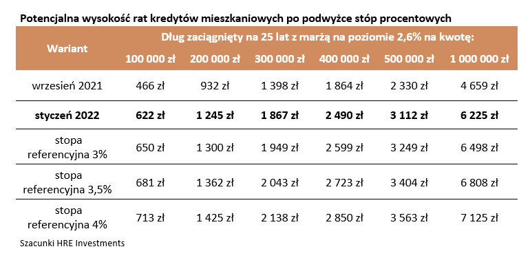 Kredyt hipoteczny w styczniu 2022 roku - zdolność kredytowa i wysokość rat kredytowych