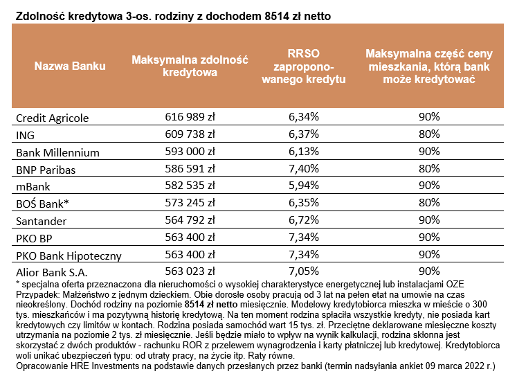 Kredyty hipoteczne 2022 - zdolność kredytowa marzec-kwiecień. Raty kredytów mieszkaniowych, marże, oprocentowanie