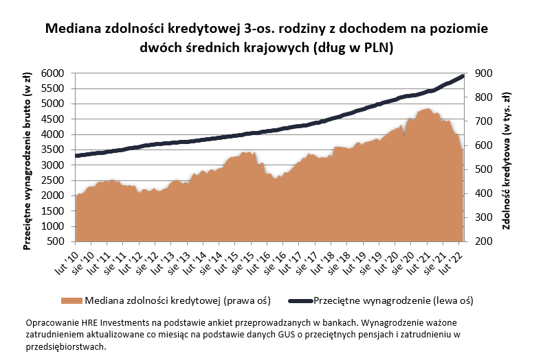 Kredyty hipoteczne 2022 - zdolność kredytowa marzec-kwiecień - mediana