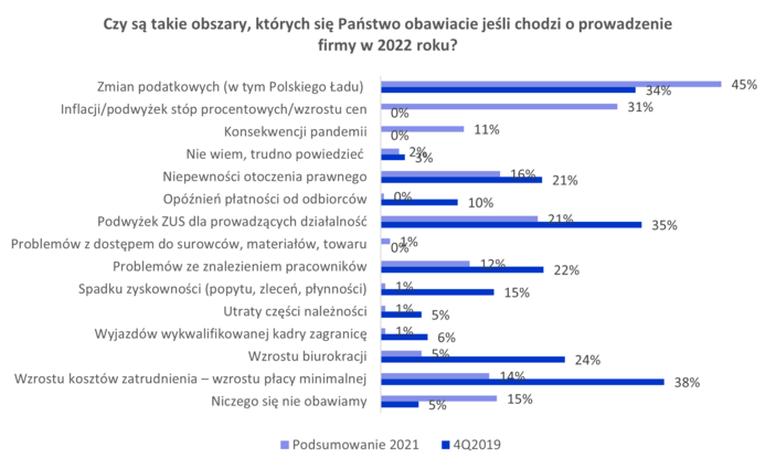 Inflacja przeraża prawie wszystkie firmy 1