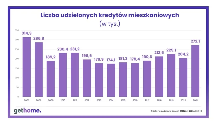 Liczba udzielonych kredytów hipotecznych od 2007 roku do 2021 roku 