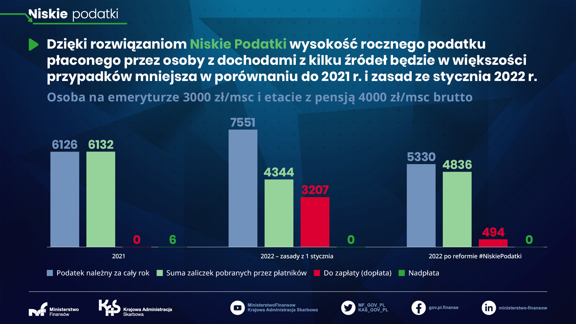 Emerytura 3000 zł i etat 4000 zł brutto - rozliczenie roczne 2022