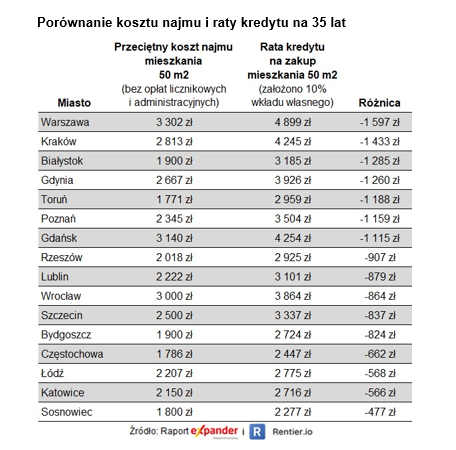 Porównanie kosztu najmu i raty kredytu hipotecznego 2022