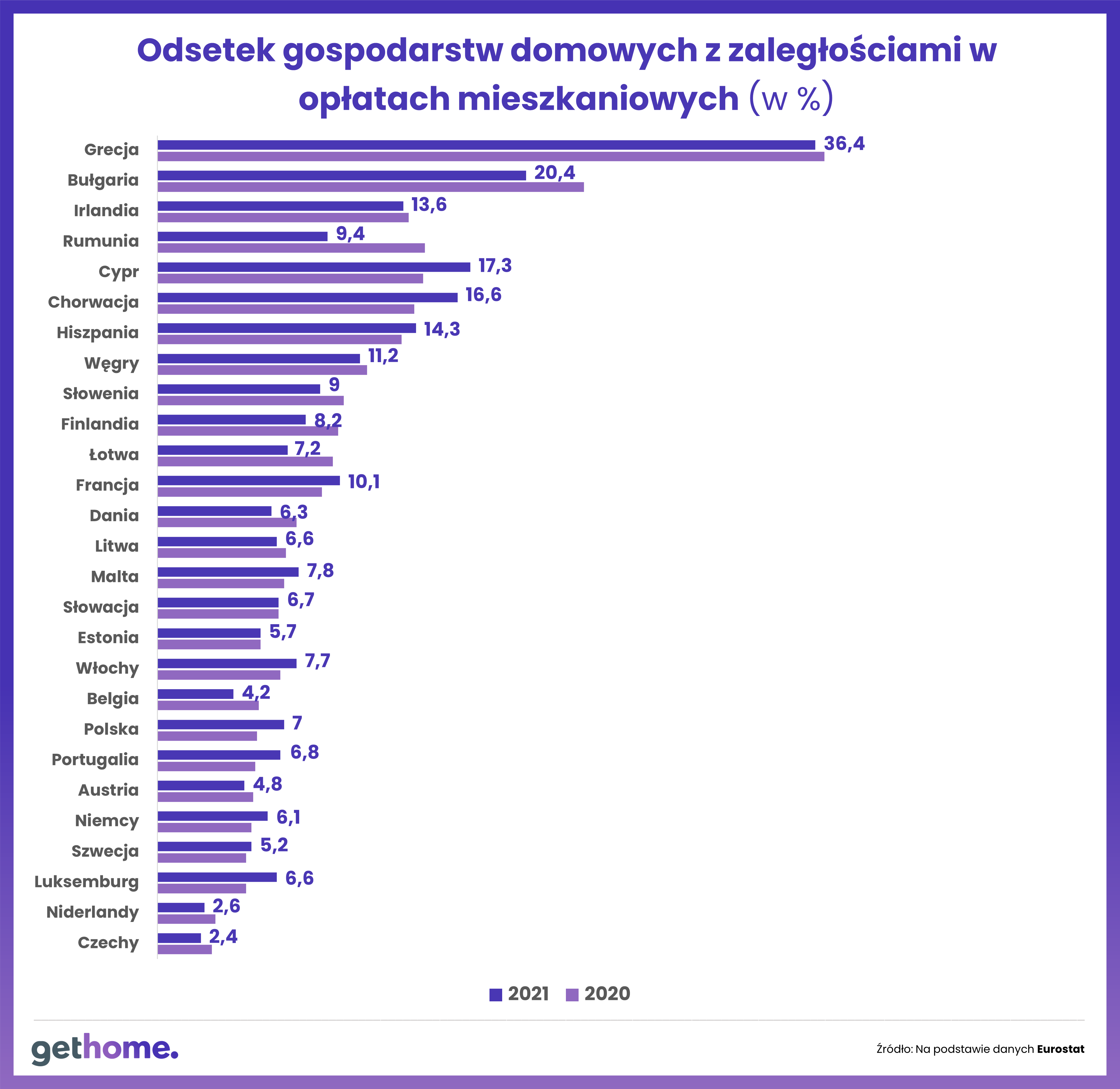 Odestem gospodarst domowych z zaległymi opłatami za mieszkanie